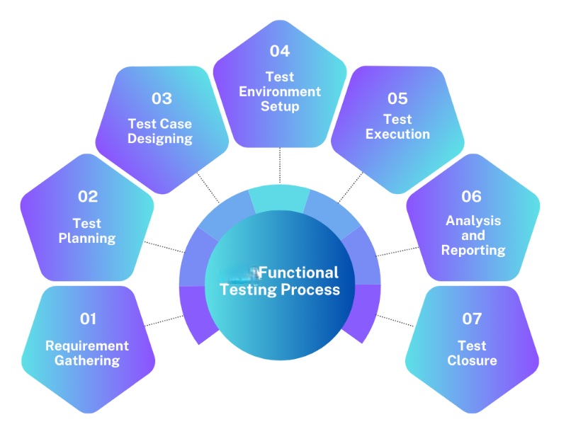 Non-functional testing process steps